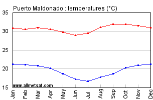 Puerto Maldonado Peru Annual, Yearly, Monthly Temperature Graph